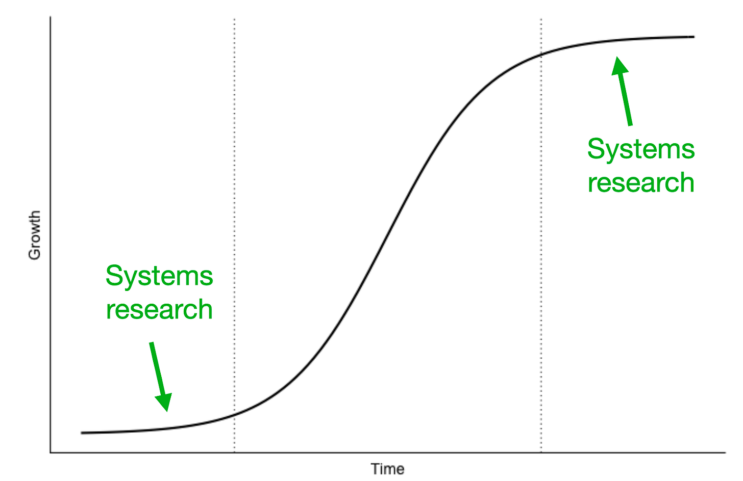 Graph with x-axis of time and y-axis of growth, graphing an S curve and annotated with "Systems research" at the tails